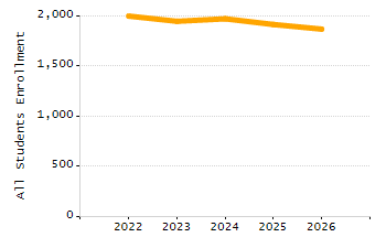 Percentage of school-aged residents enrolled in public school chart