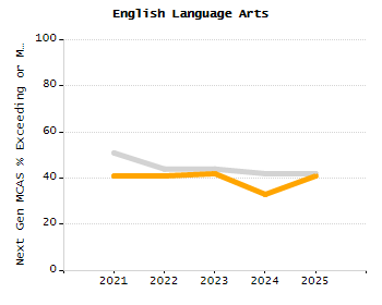 Student attendance absent ten or more days each year chart