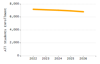 4-year cohort graduation rate chart