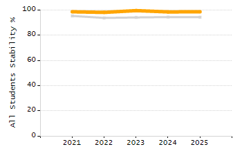 Stability rate chart