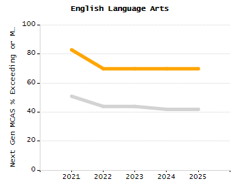 Percentage of kindergarten students enrolled full-day kindergarten line chart