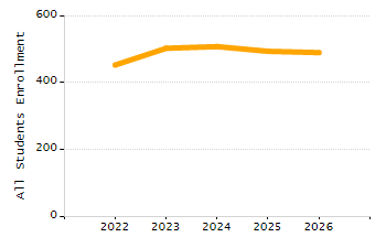 Percentage of kindergarten students enrolled full-day kindergarten line chart