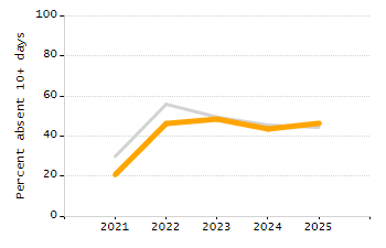 Percentage of kindergarten students enrolled full-day kindergarten line chart