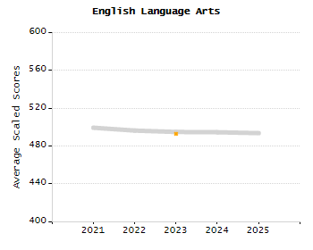 Percentage of kindergarten students enrolled full-day kindergarten line chart
