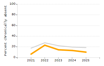 Percentage of kindergarten students enrolled full-day kindergarten line chart