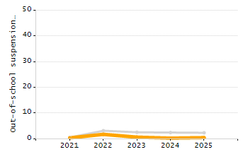 5-year cohort graduation rate chart