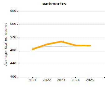 Student attendance absent ten or more days each year chart