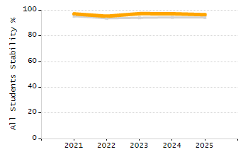 Dropout rate chart
