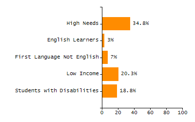 Percentage of kindergarten students enrolled full-day kindergarten line chart