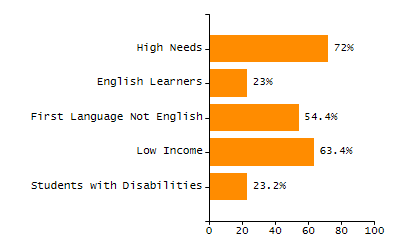 Percentage of students suspended out-of-school at least once chart