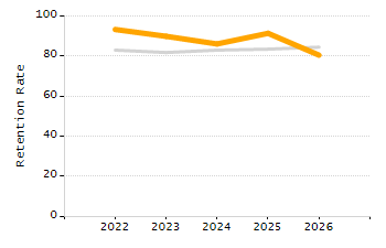 Organization Total Enrollment percentage chart