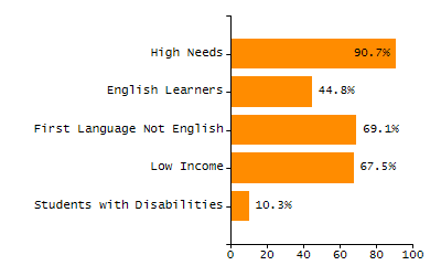 Percentage of kindergarten students enrolled full-day kindergarten line chart