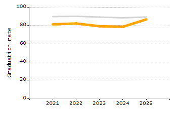 Organization Total Enrollment percentage chart