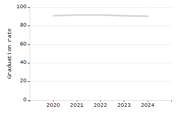 Percentage of school-aged residents enrolled in public school chart