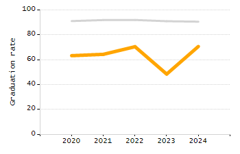 Student attendance absent ten or more days each year chart