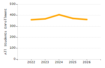 Percentage of kindergarten students enrolled full-day kindergarten line chart