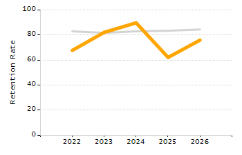 Percentage of kindergarten students enrolled full-day kindergarten line chart