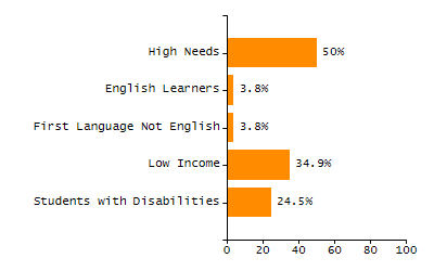 Percentage of school-aged residents enrolled in public school chart
