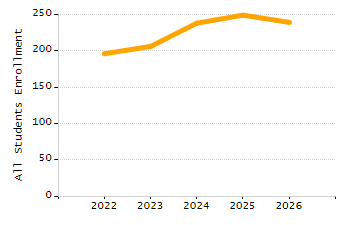 Dropout rate chart