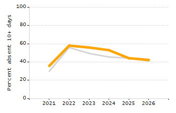 Organization Total Enrollment percentage chart