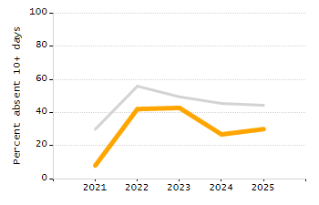 4-year cohort graduation rate chart
