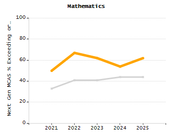 Student attendance absent ten or more days each year chart