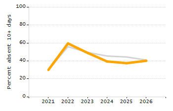 Organization Total Enrollment percentage chart
