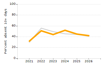 4-year cohort graduation rate chart