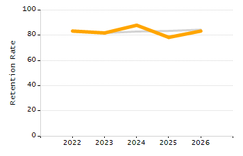 Percentage of kindergarten students enrolled full-day kindergarten line chart