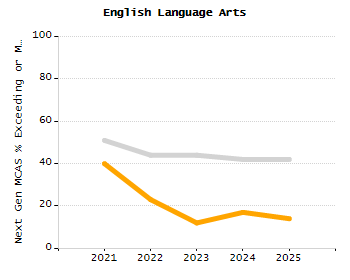 Percentage of school-aged residents enrolled in public school chart