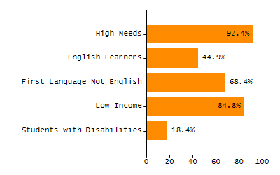 Percentage of kindergarten students enrolled full-day kindergarten line chart