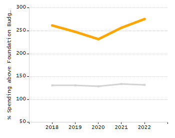 Percentage of kindergarten students enrolled full-day kindergarten line chart