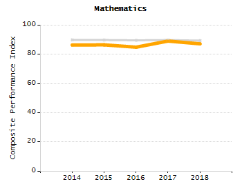 Percentage of school-aged residents enrolled in public school chart