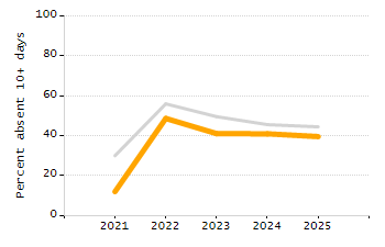 Percentage of kindergarten students enrolled full-day kindergarten line chart