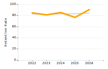 Percentage of kindergarten students enrolled full-day kindergarten line chart