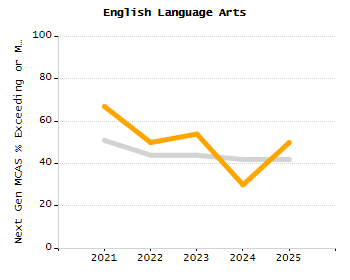 Percentage of students suspended in-school at least once chart