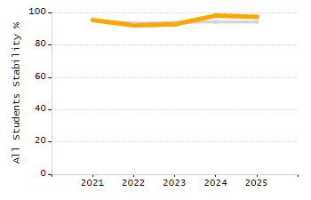 5-year cohort graduation rate chart