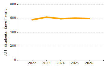 Organization Total Enrollment percentage chart