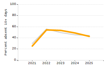 Organization Total Enrollment percentage chart