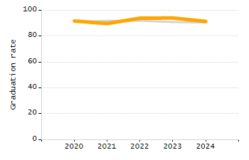 Organization Total Enrollment percentage chart