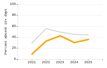 4-year cohort graduation rate chart