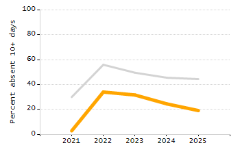 Percentage of students suspended in-school at least once chart