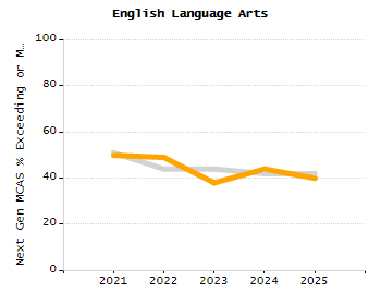 Percentage of school-aged residents enrolled in public school chart