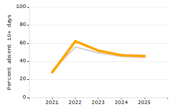 4-year cohort graduation rate chart