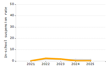 5-year cohort graduation rate chart