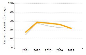 Percentage of school-aged residents enrolled in public school chart