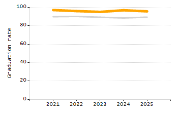 Percentage of students suspended in-school at least once chart