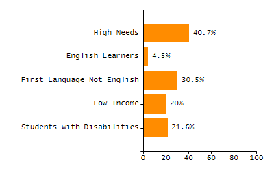 Organization Total Enrollment percentage chart