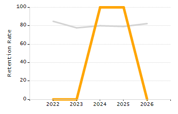 Stability rate chart