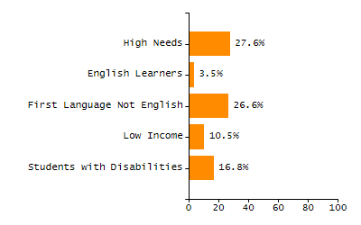 Percentage of school-aged residents enrolled in public school chart
